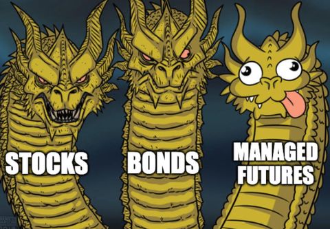 Chart showing managed futures returns uncorrelated with stocks and bonds