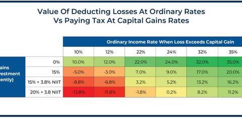 A skeptical look at when tax-loss harvesting fails to pay off across lower tax brackets