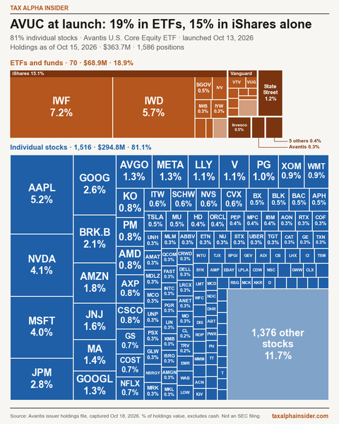 Turf wars around a new Avantis ETF seeded via Section 351