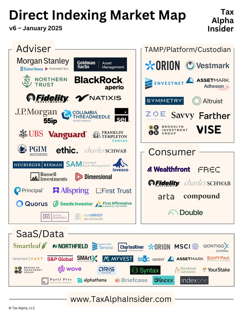 January 2025 direct indexing market map showing new entrants, partnerships, and Morningstar's exit