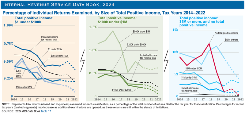 Spaceballs-themed graphic on the IRS Data Book reporting $5.1 trillion in FY2024 gross revenue