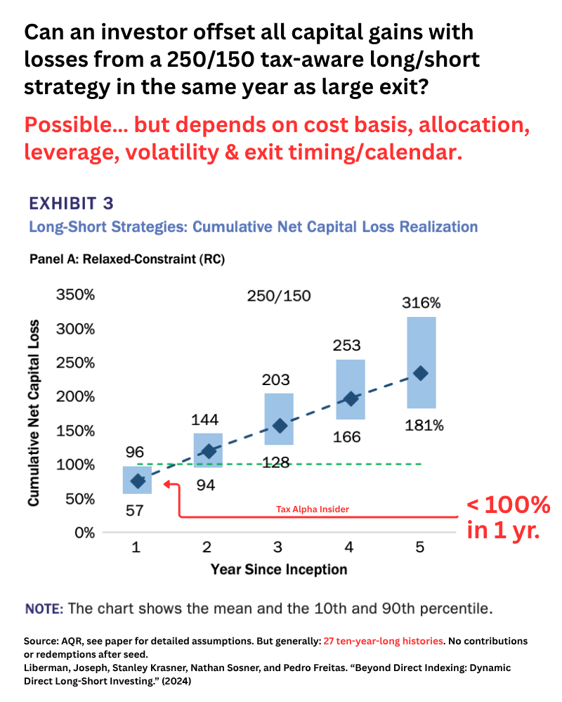 Cartoon testing whether tax-aware long/short losses can offset capital gains from a large concentrated exit