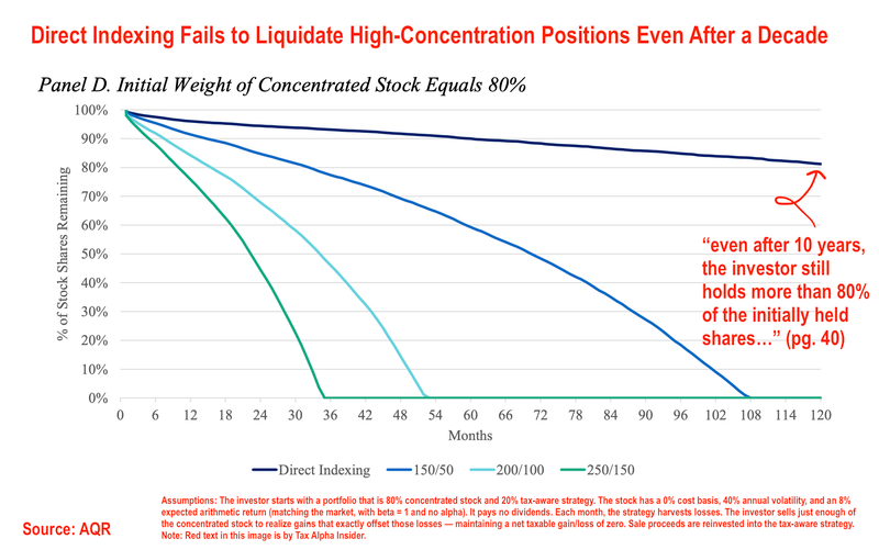 Cartoon on AQR's finding that direct indexing completion portfolios poorly hedge concentrated stock risk