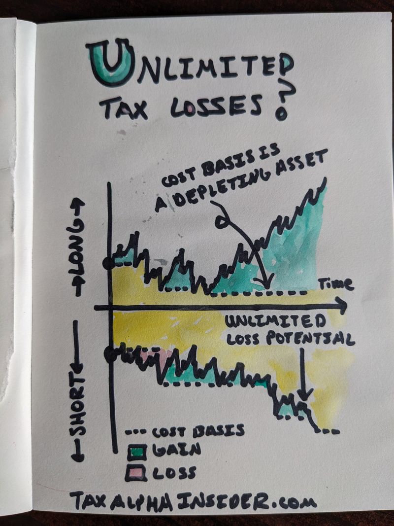 Infographic explaining why short-side downside keeps tax-aware long/short from locking up like long-only
