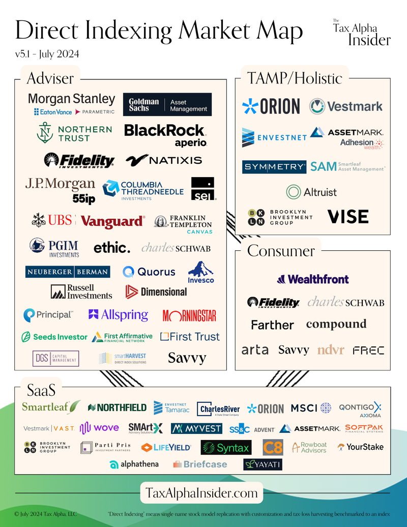July 2024 direct indexing market map plotting providers and the $1M to $5M account sweet spot