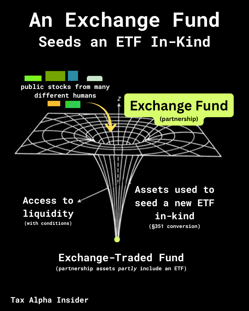 Cartoon showing an exchange fund seeding a new ETF in-kind, getting the band back together