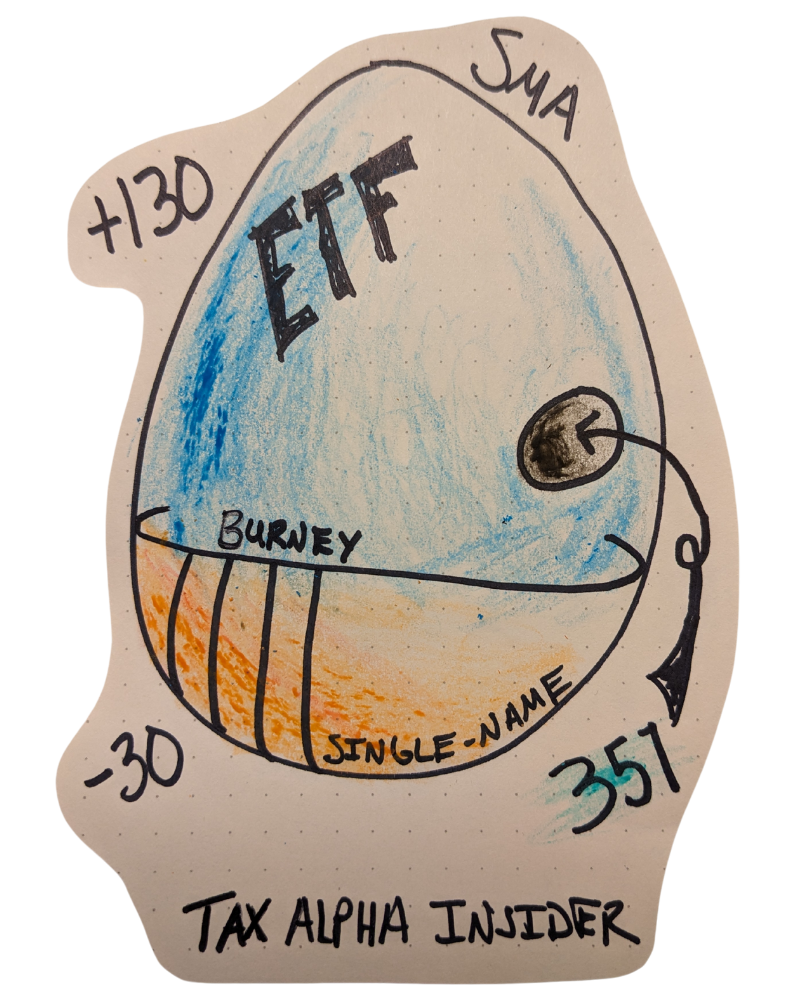 Cartoon showing a tax-aware long/short strategy built with an ETF long side and a Section 351 conversion