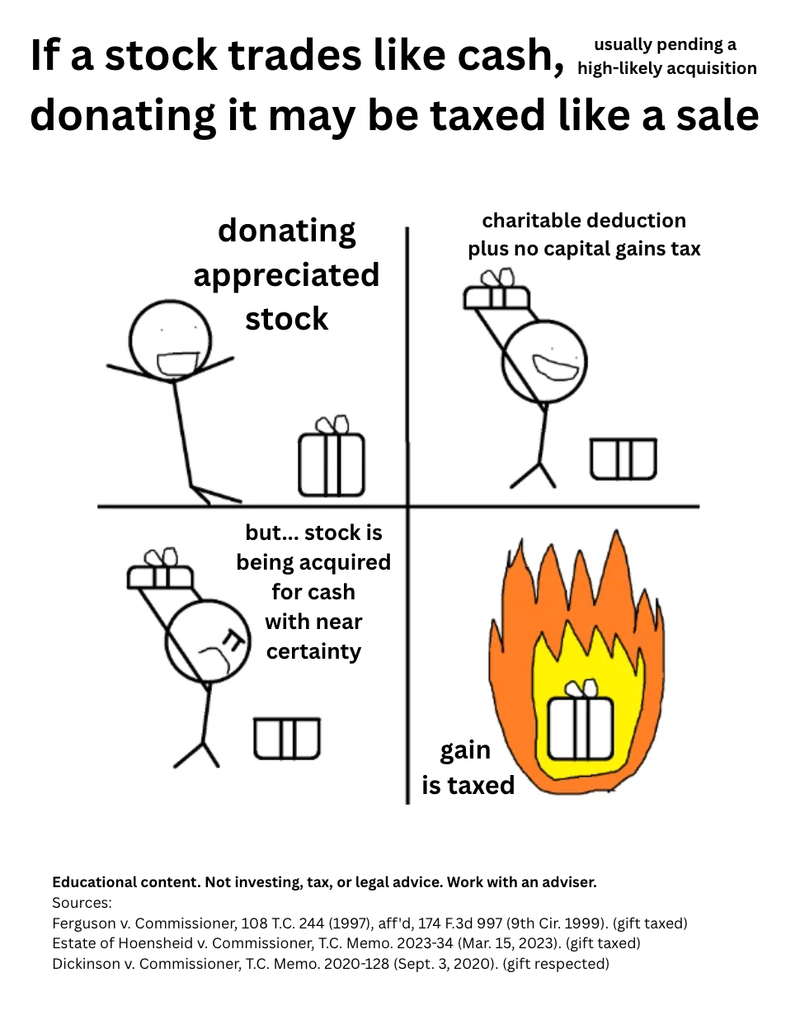 Concept of a charitable stock donation being recast as a taxable sale once an M&A deal nears certainty