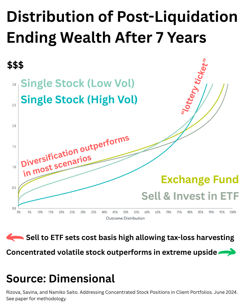Diversification beating a concentrated lottery-ticket stock in DFA research