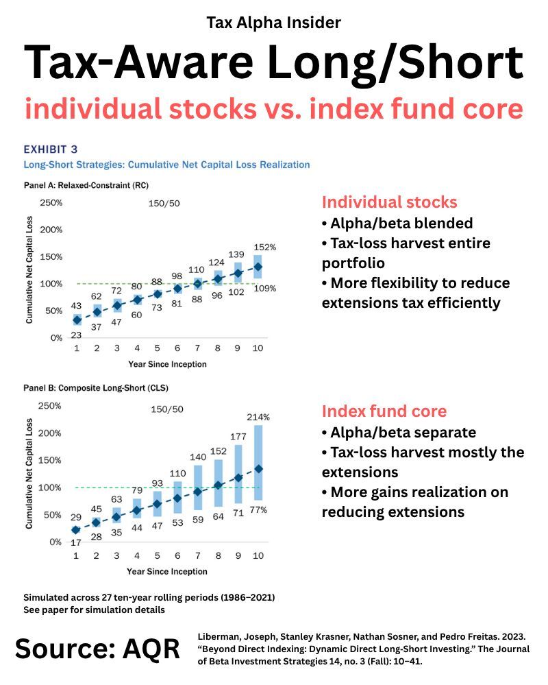 Tax-aware long/short solving tax friction to unlock further portfolio diversification