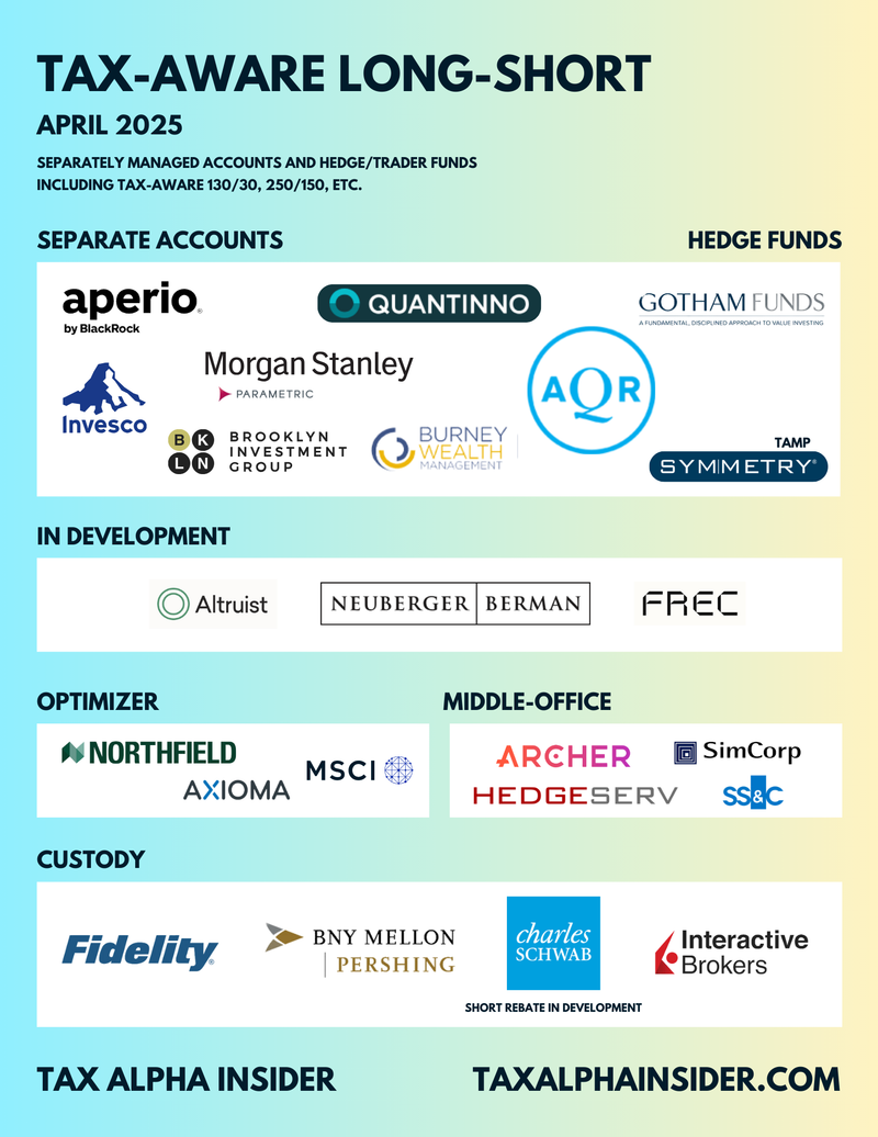 One-page market map laying out the managers and players in tax-aware long/short strategies