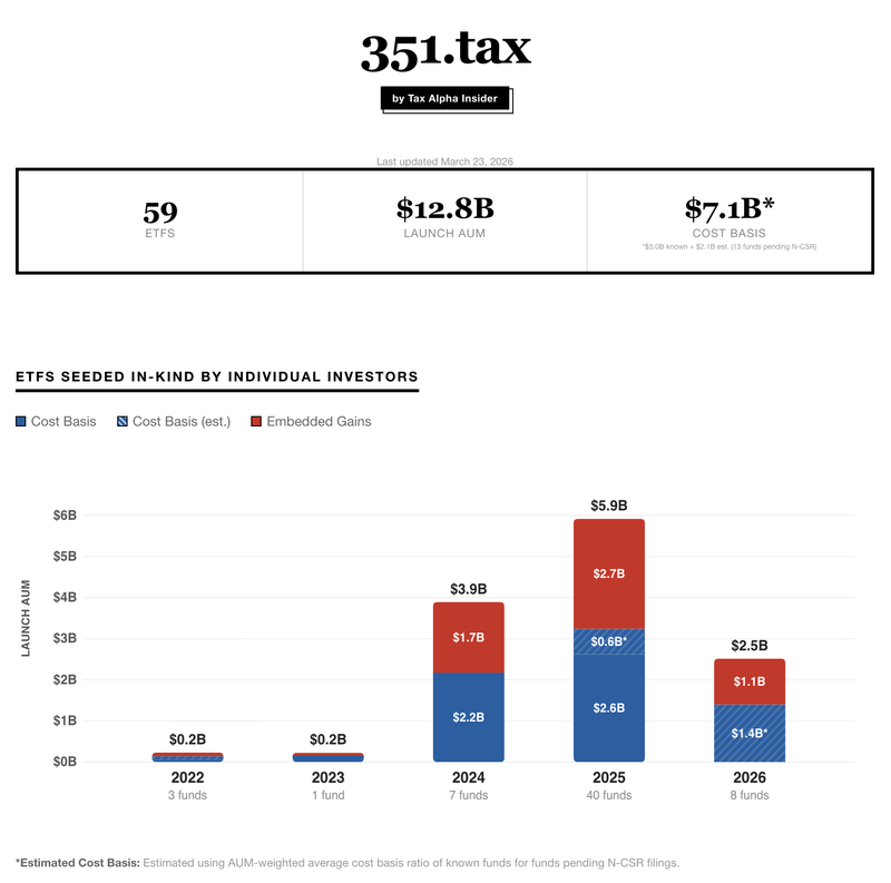 Cartoon announcing 351.tax, a database and visuals of ETFs seeded in-kind under Section 351