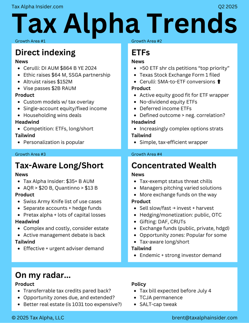 Graphic mapping the four growth areas driving taxable wealth: direct indexing, ETF share classes, long/short, concentration