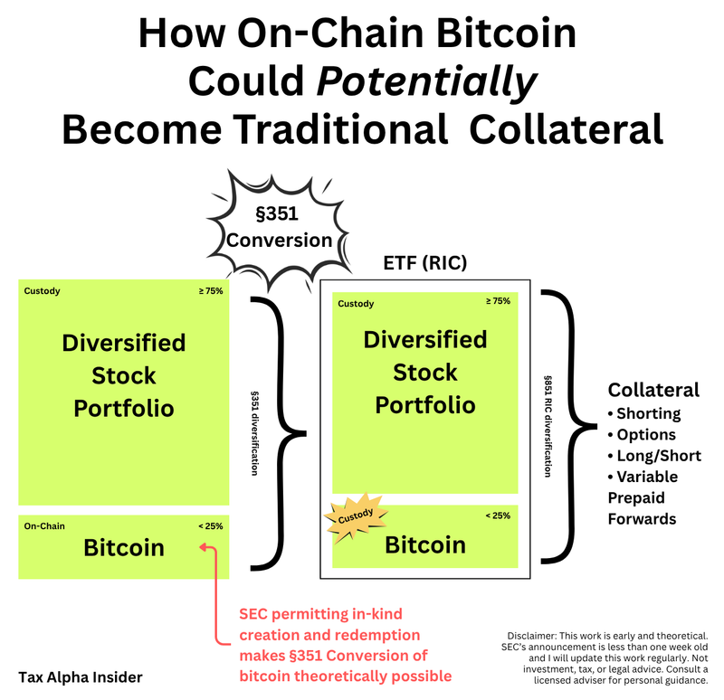 Cartoon imagining self-custodied Bitcoin accepted as bona fide margin collateral to unlock diversification