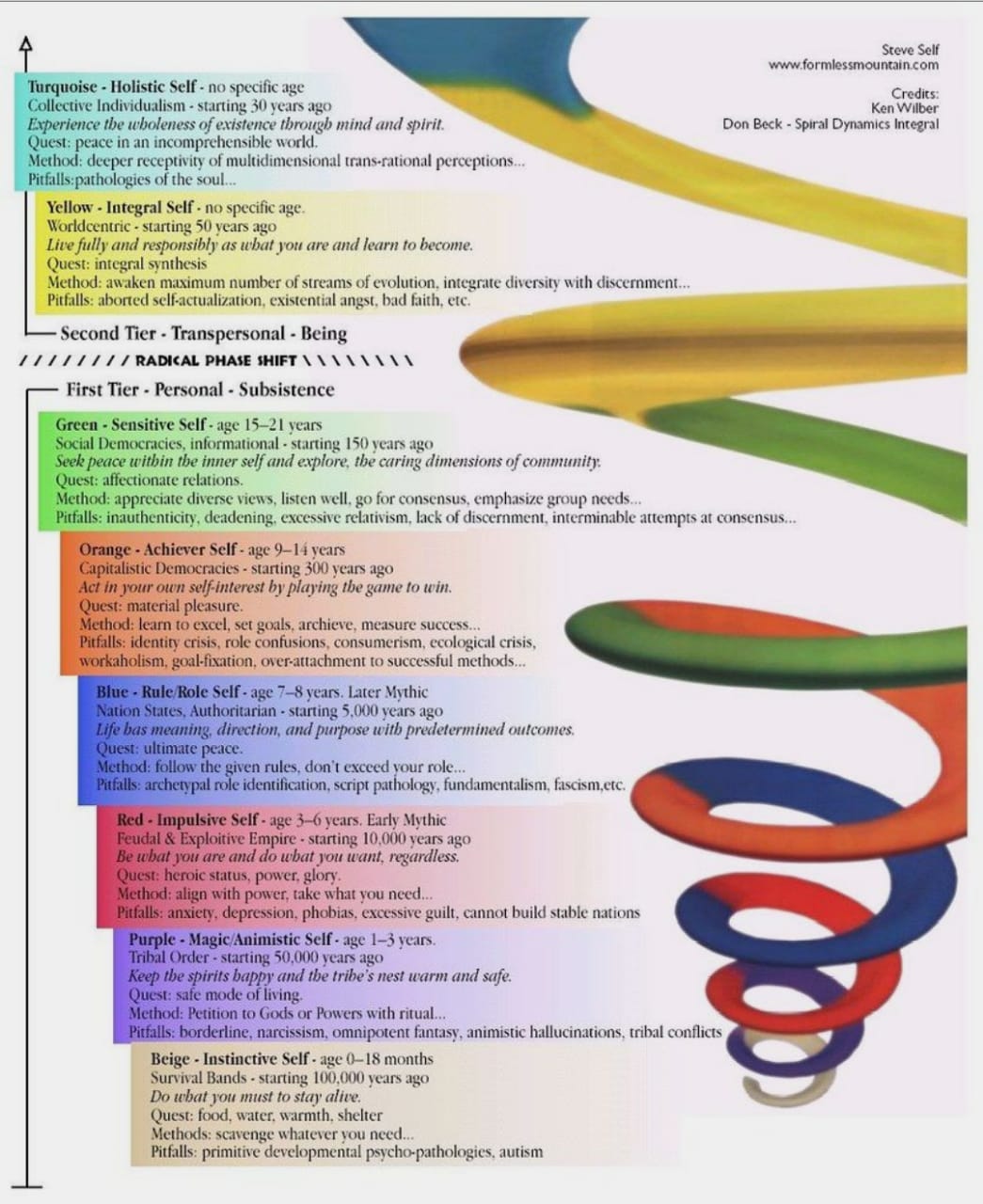 10 things you must know about Spiral Dynamics | by Ebrahim Haque Bhatti |  ILLUMINATION-Curated | Medium