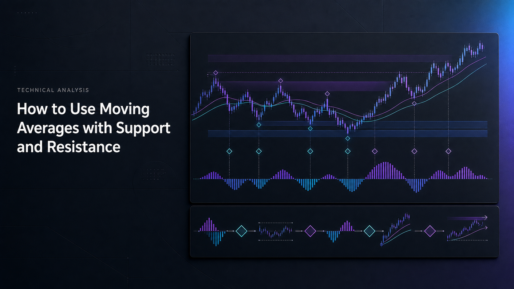 How to Use Moving Averages with Support and Resistance