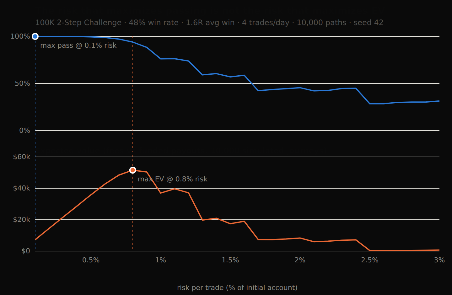 Risk sweep: pass probability and EV plotted against risk per trade, with the two maxima landing on different risk sizes