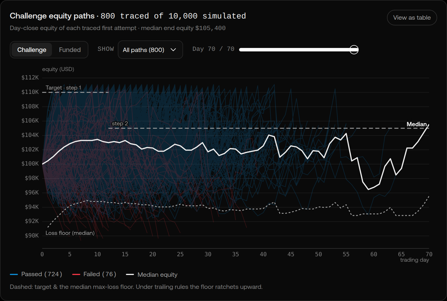 800 traced Monte Carlo equity paths over 70 trading days, with step targets as dashed lines and the median max-loss floor ratcheting upward beneath the paths