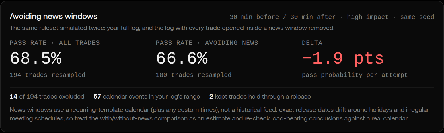 Avoiding news windows card: pass rate with all trades versus avoiding news, the delta in points, and the count of excluded trades and calendar events
