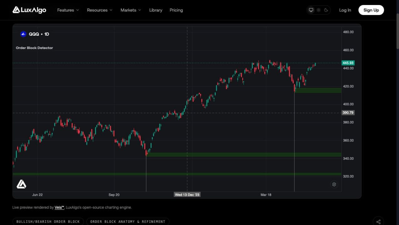 Fresh LuxAlgo Library capture of Order Block Detector on a QQQ daily chart with green zones beneath price