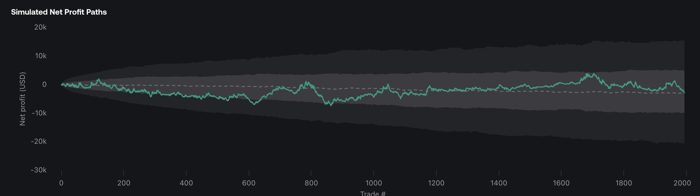 Actual backtest and simulated profit paths with percentile bands
