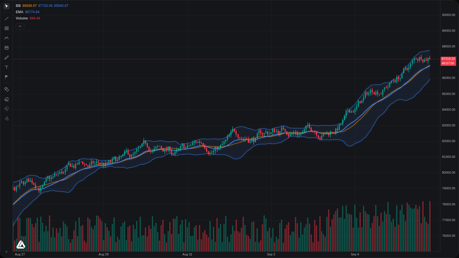 A Vela chart: BTC hourly candles with volume, an EMA and Bollinger Bands from the built-in indicators, and the drawing toolbar