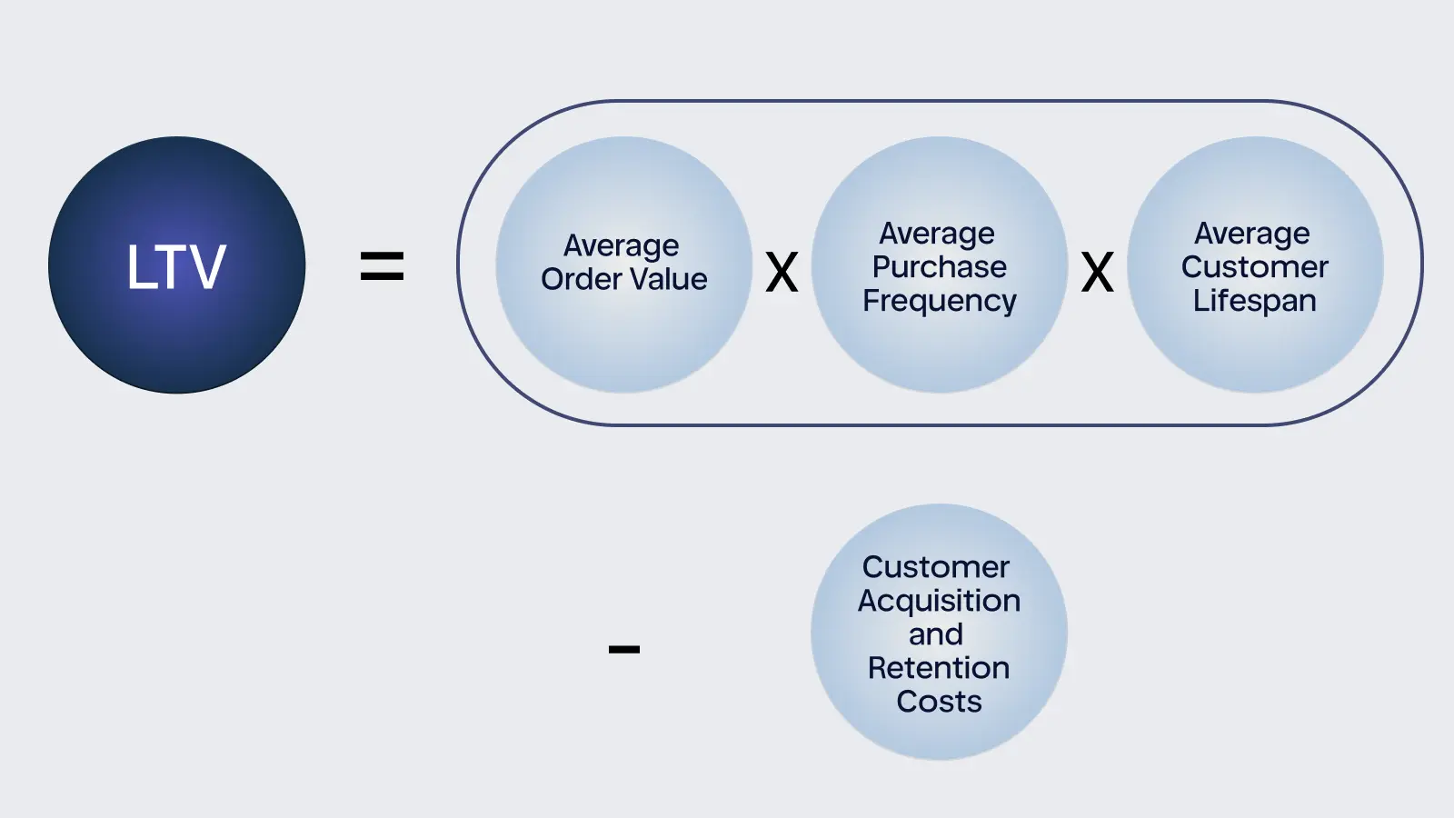 Formula illustrating Customer Lifetime Value (LTV): Average Order Value × Average Purchase Frequency × Average Customer Lifespan − Customer Acquisition and Retention Costs.