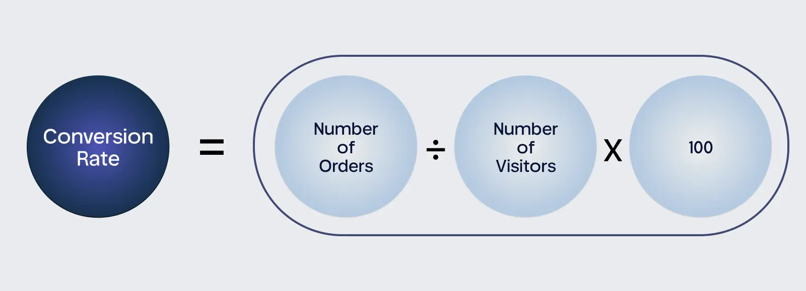Conversion Rate (%) = Number of Orders ÷ Number of Visitors × 100