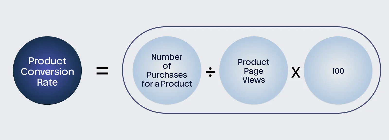 Product Conversion Rate (%) = Number of Purchases for a Product ÷ Product Page Views × 100
