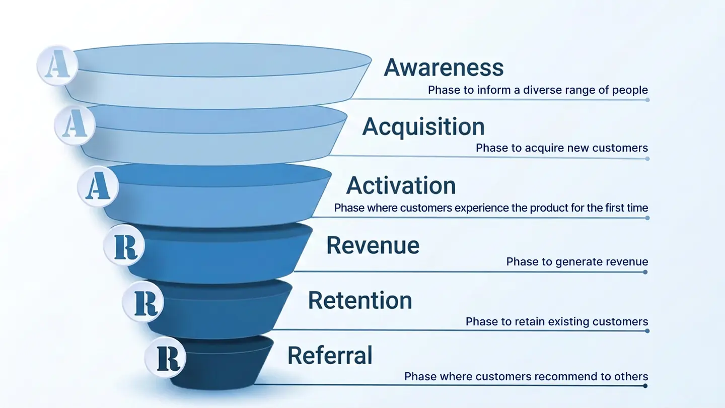 The Six Stages of the AAARRR Framework