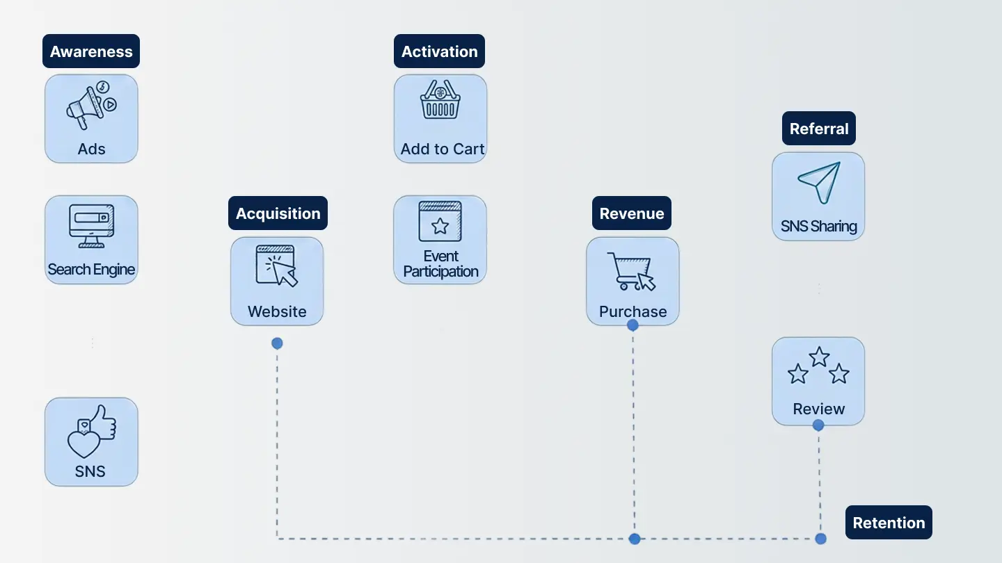 AAARRR customer journey diagram showing Awareness, Acquisition, Activation, Revenue, Retention, and Referral with example touchpoints such as ads, website, add to cart, purchase, reviews, and social sharing.