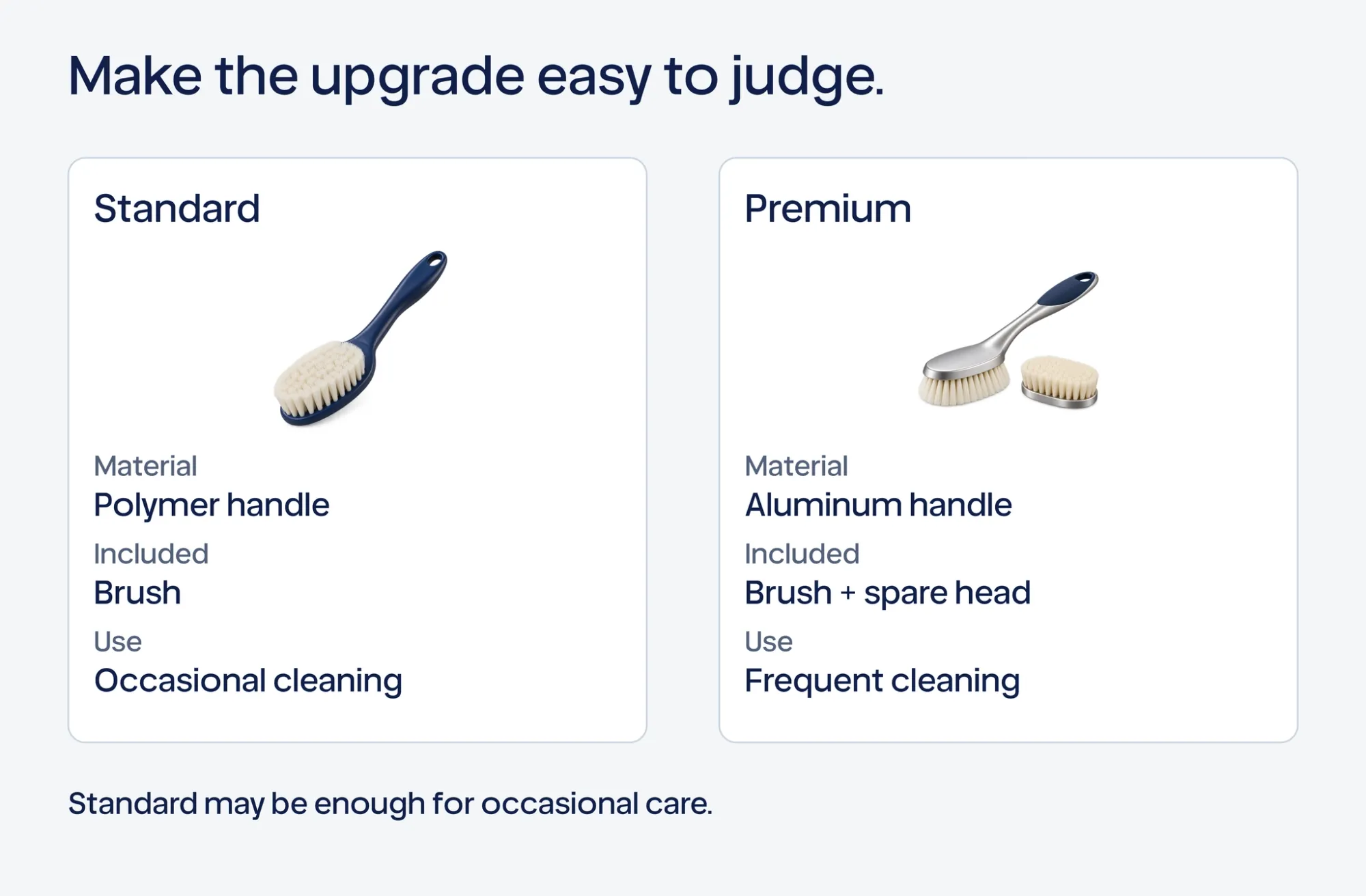 Illustrative standard and premium product options compared by materials, included items and intended use