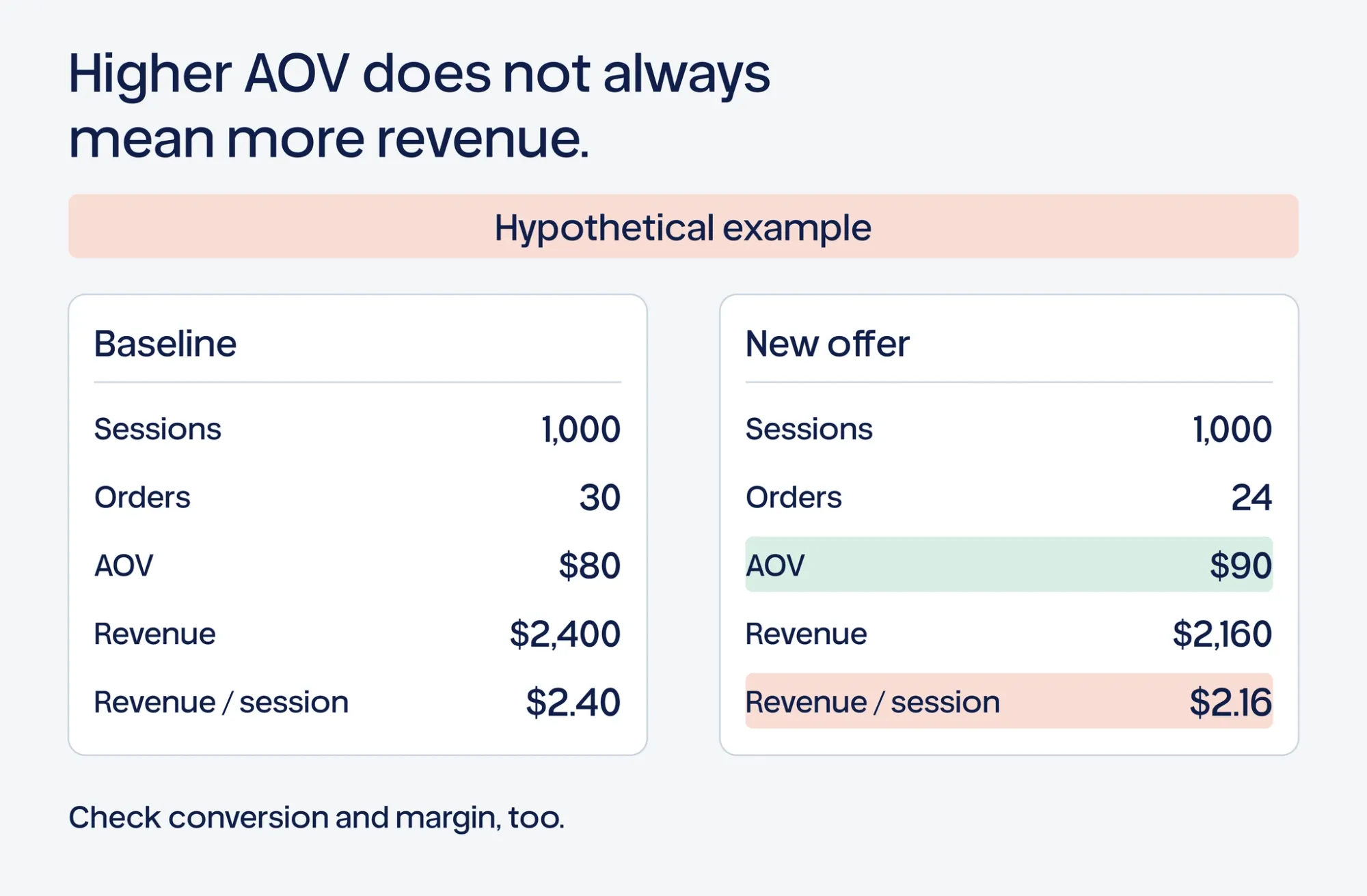 Hypothetical comparison where AOV rises while order count and revenue per session fall