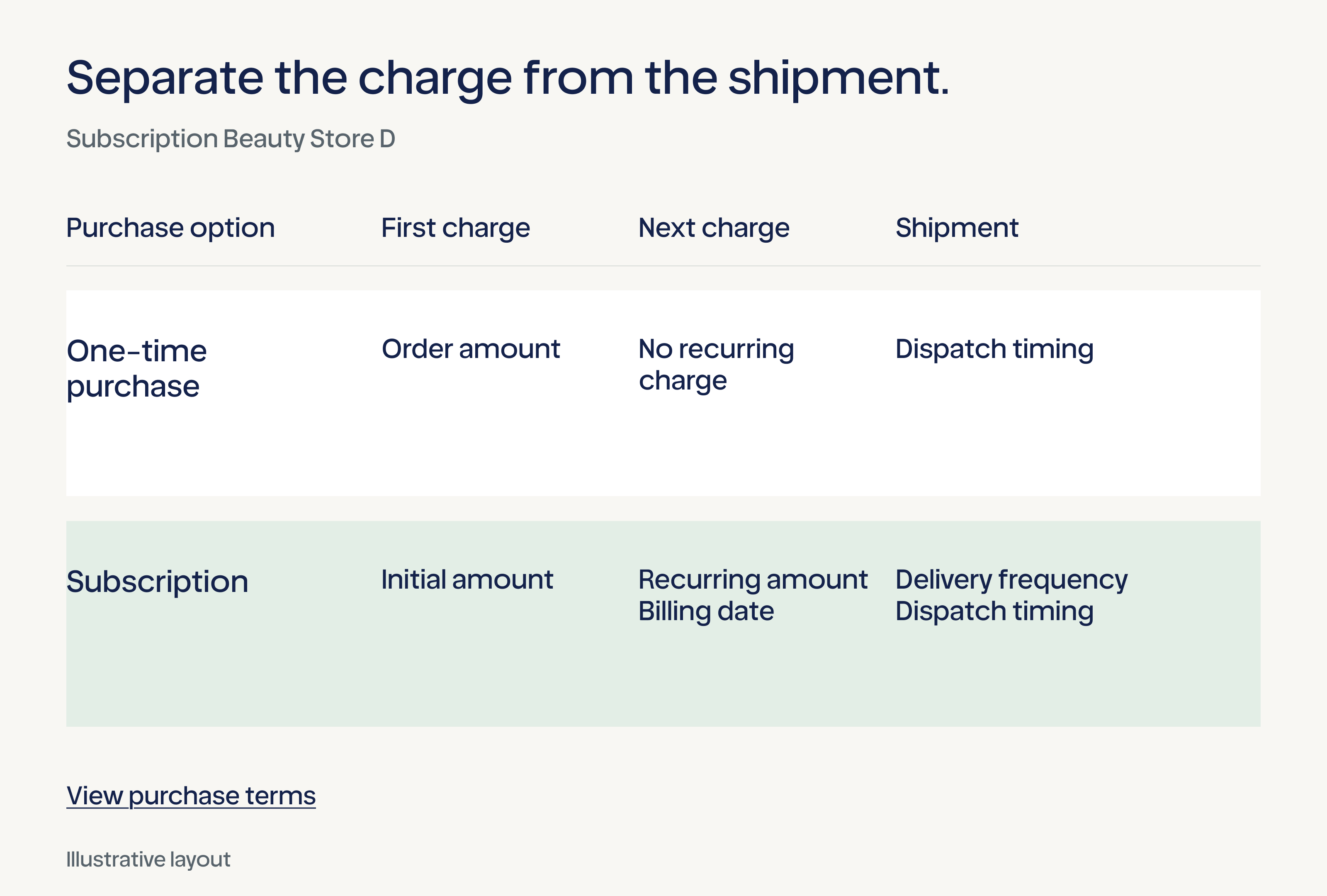 Subscription purchase summary separating the first charge, recurring charges, and shipment timing.