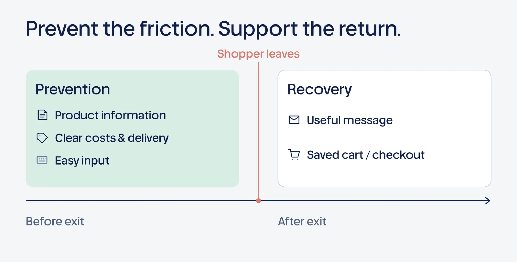 Illustrative checkout path showing product, shipping, payment and purchase stages