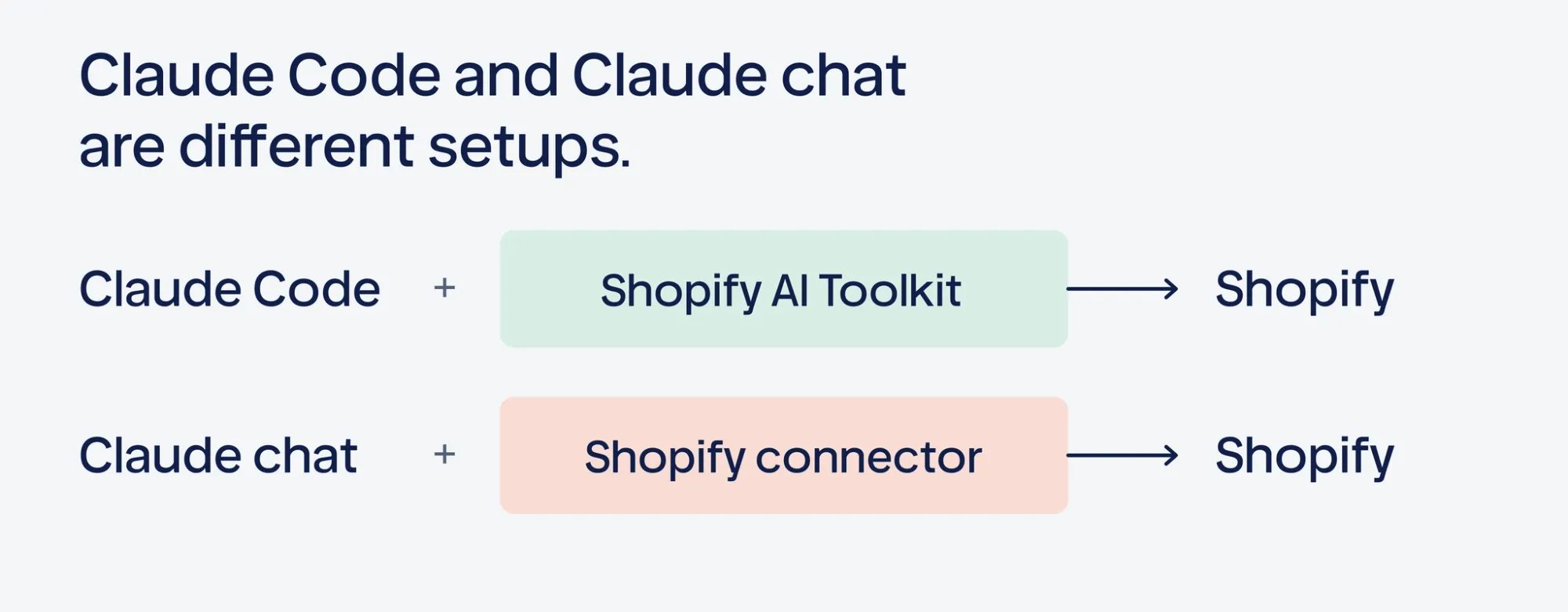 Illustrative Shopify development workspace showing code and store context