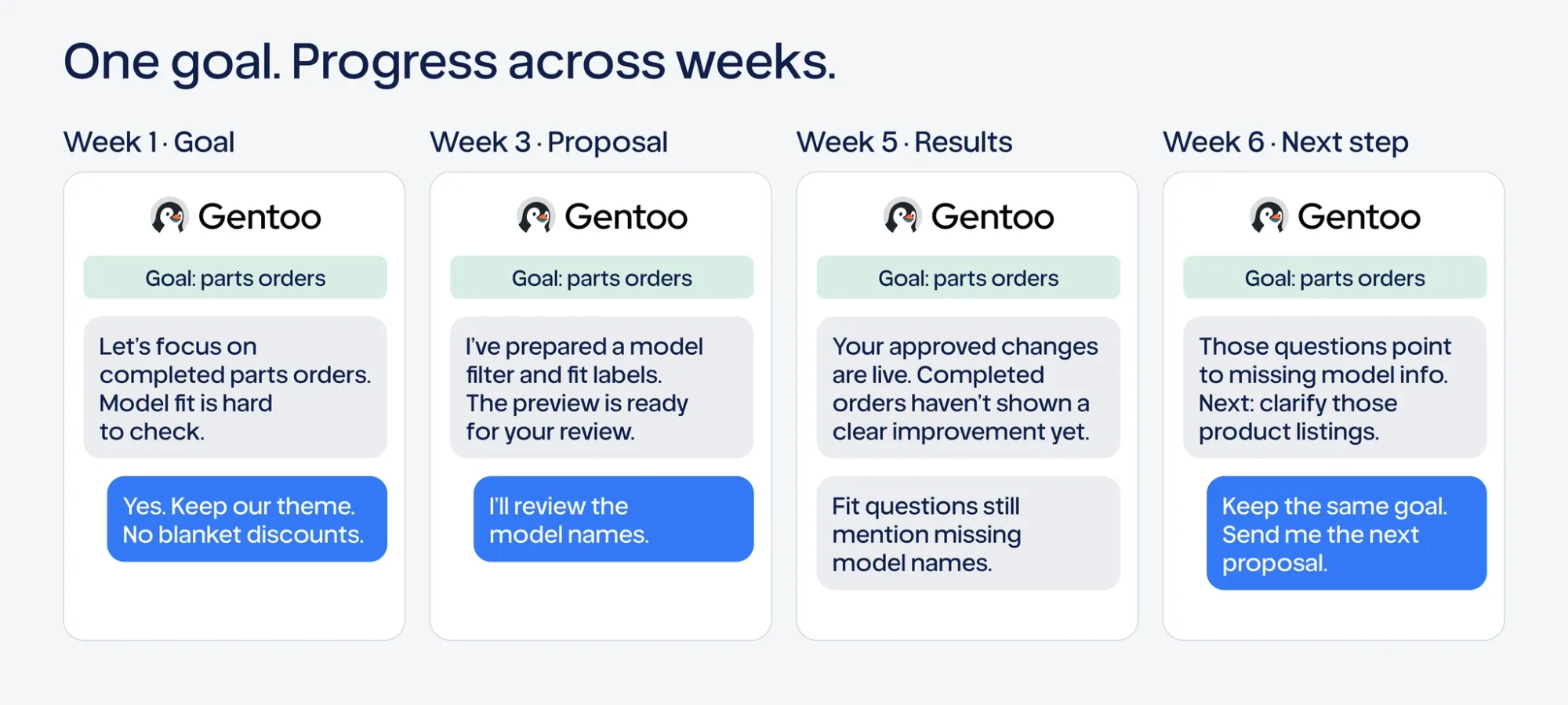 Illustrative Gentoo goal progress across proposal, results and next step