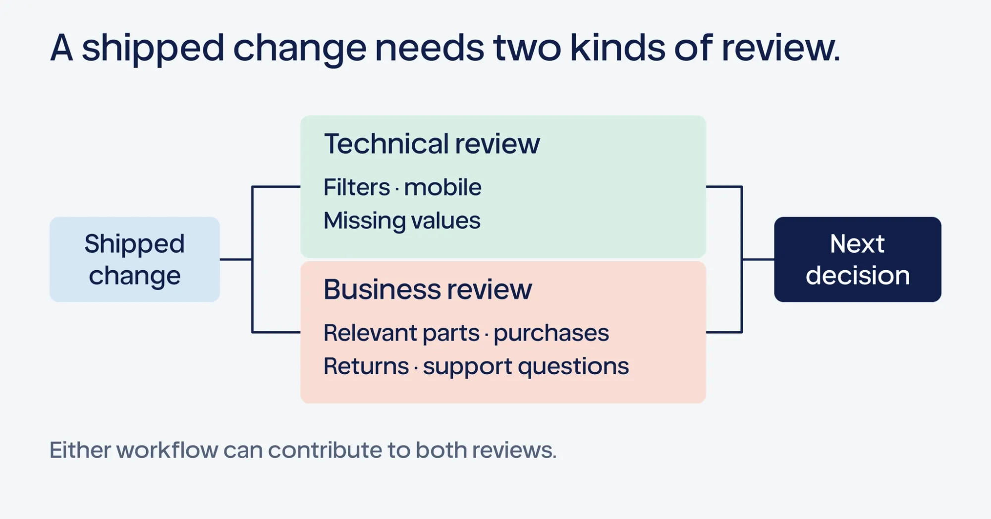 Illustrative review checkpoint connecting technical checks and business outcome checks