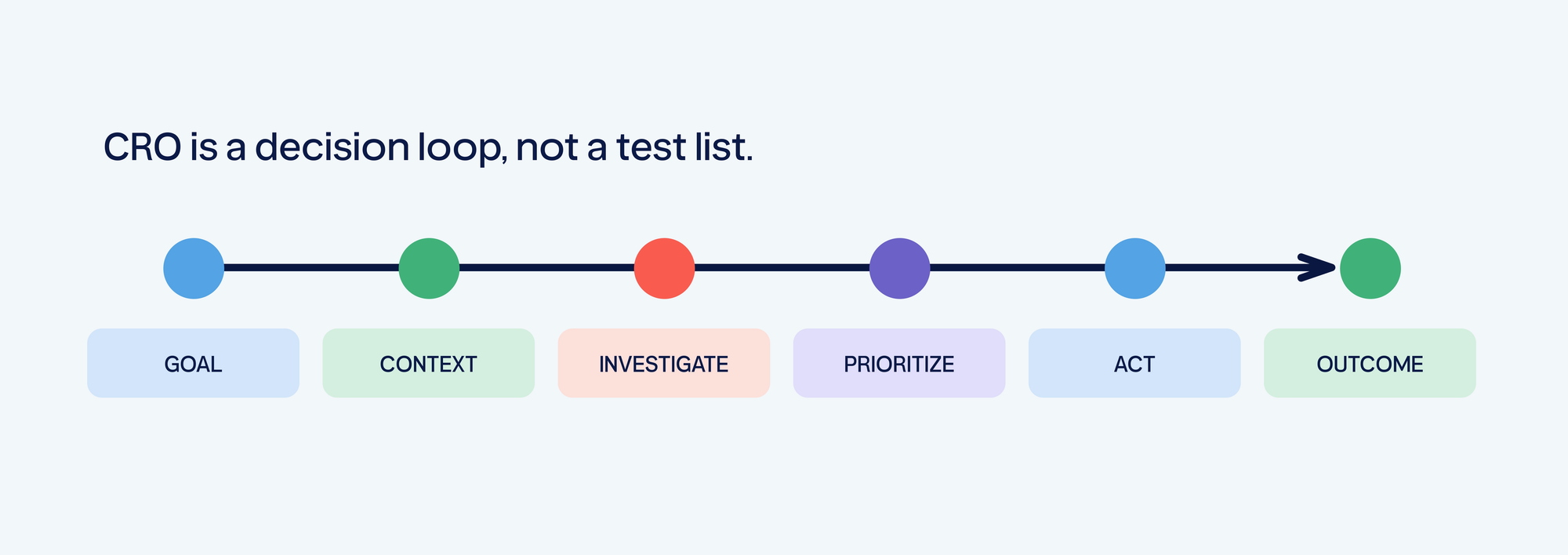 CRO decision loop from goal and context to investigation, prioritization, action, and outcome