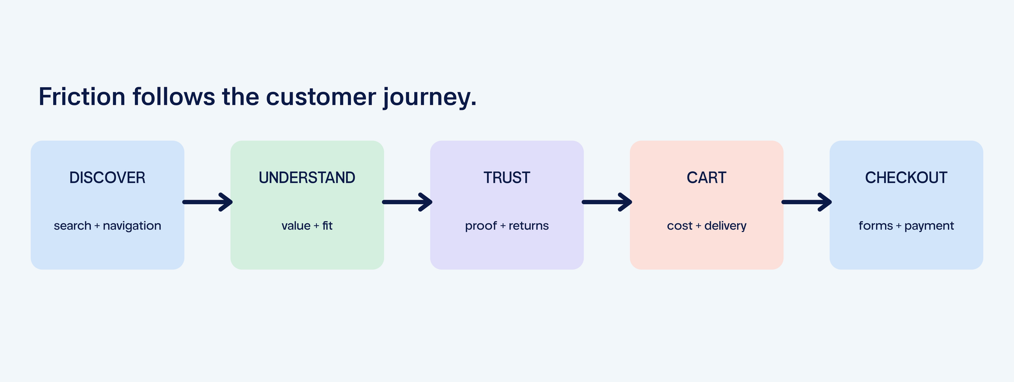 Customer journey from product discovery and understanding through trust, cart, and checkout