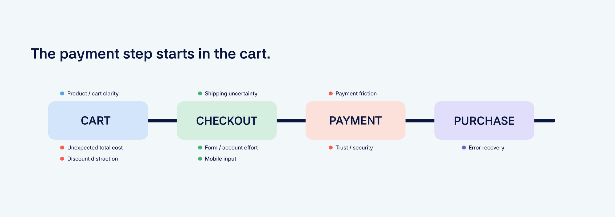 Checkout journey from cart through checkout and payment to purchase