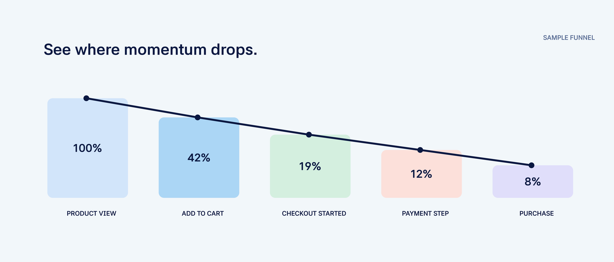 Sample checkout funnel showing shopper drop-off from product view to purchase