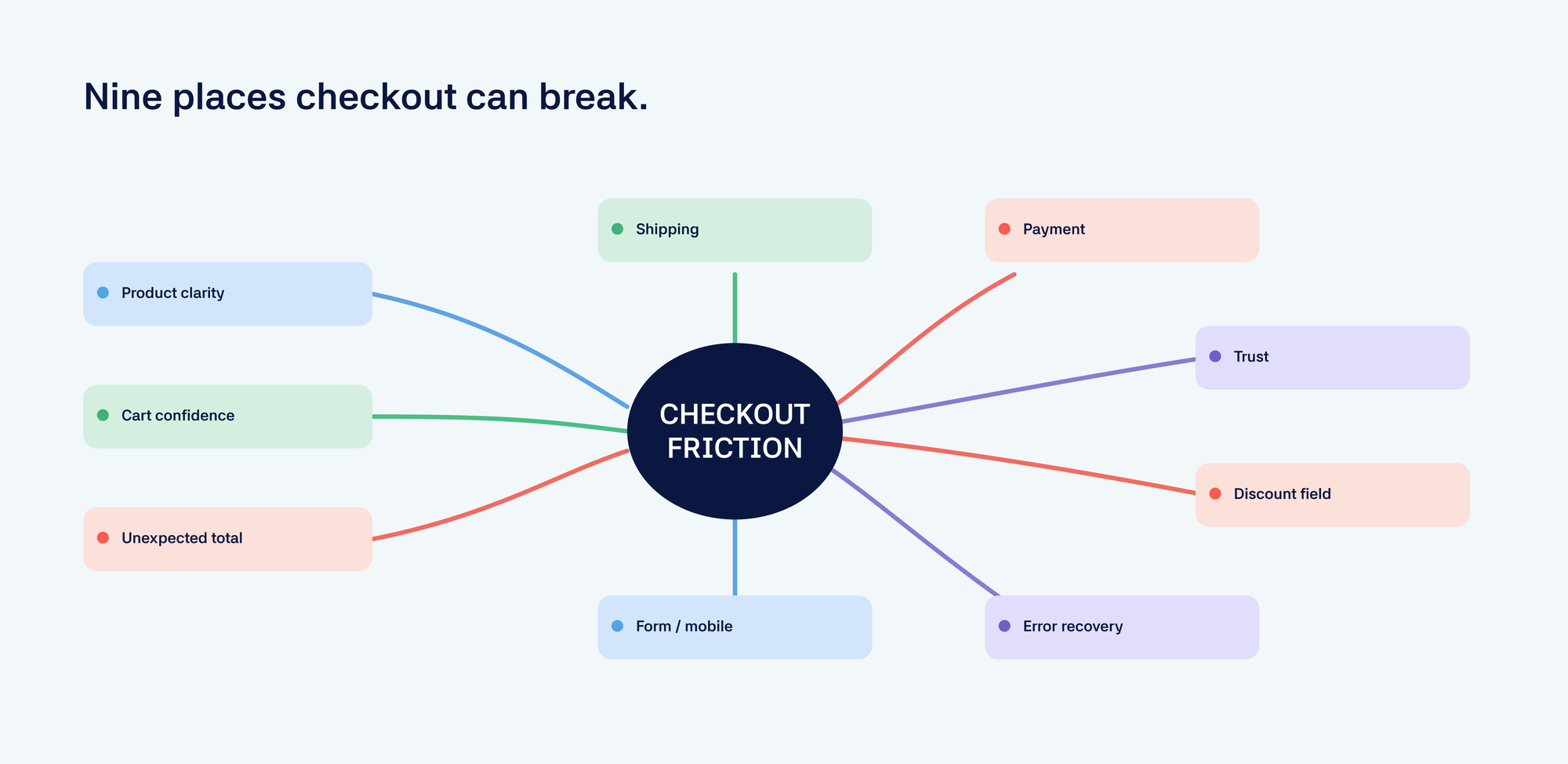 Nine checkout friction categories that can interrupt purchase completion