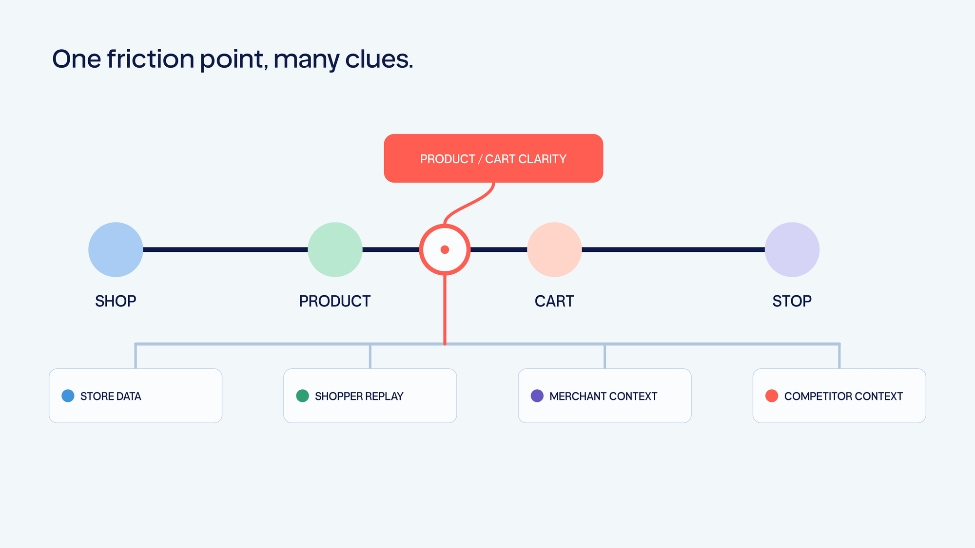 Conversion friction investigation using store data, shopper replay, merchant context, and competitor context