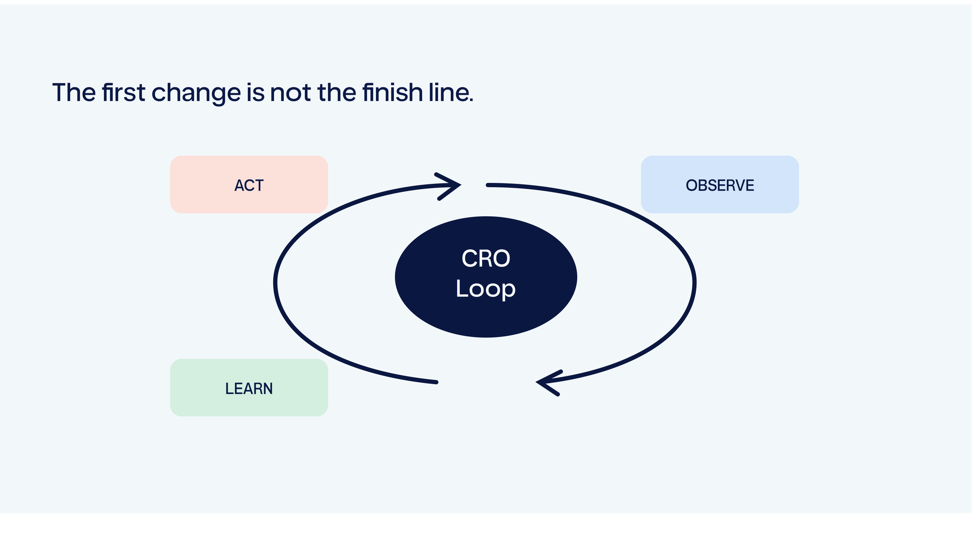 Continuous CRO loop of acting, observing, and learning