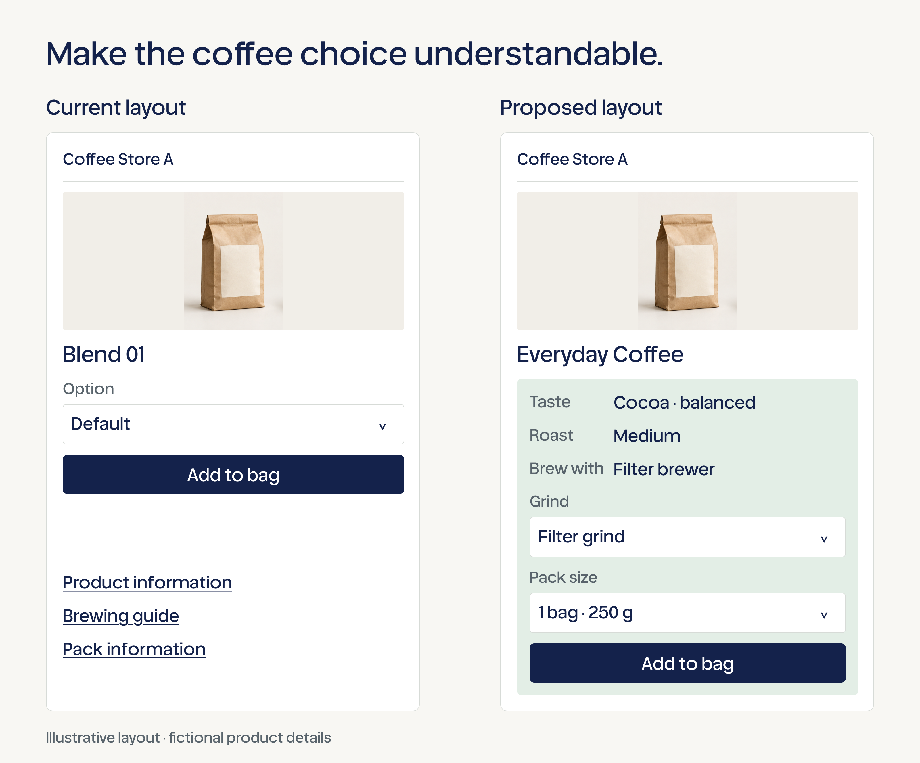 Coffee product-page proposal connecting taste, brewing method, grind selection, and pack size.