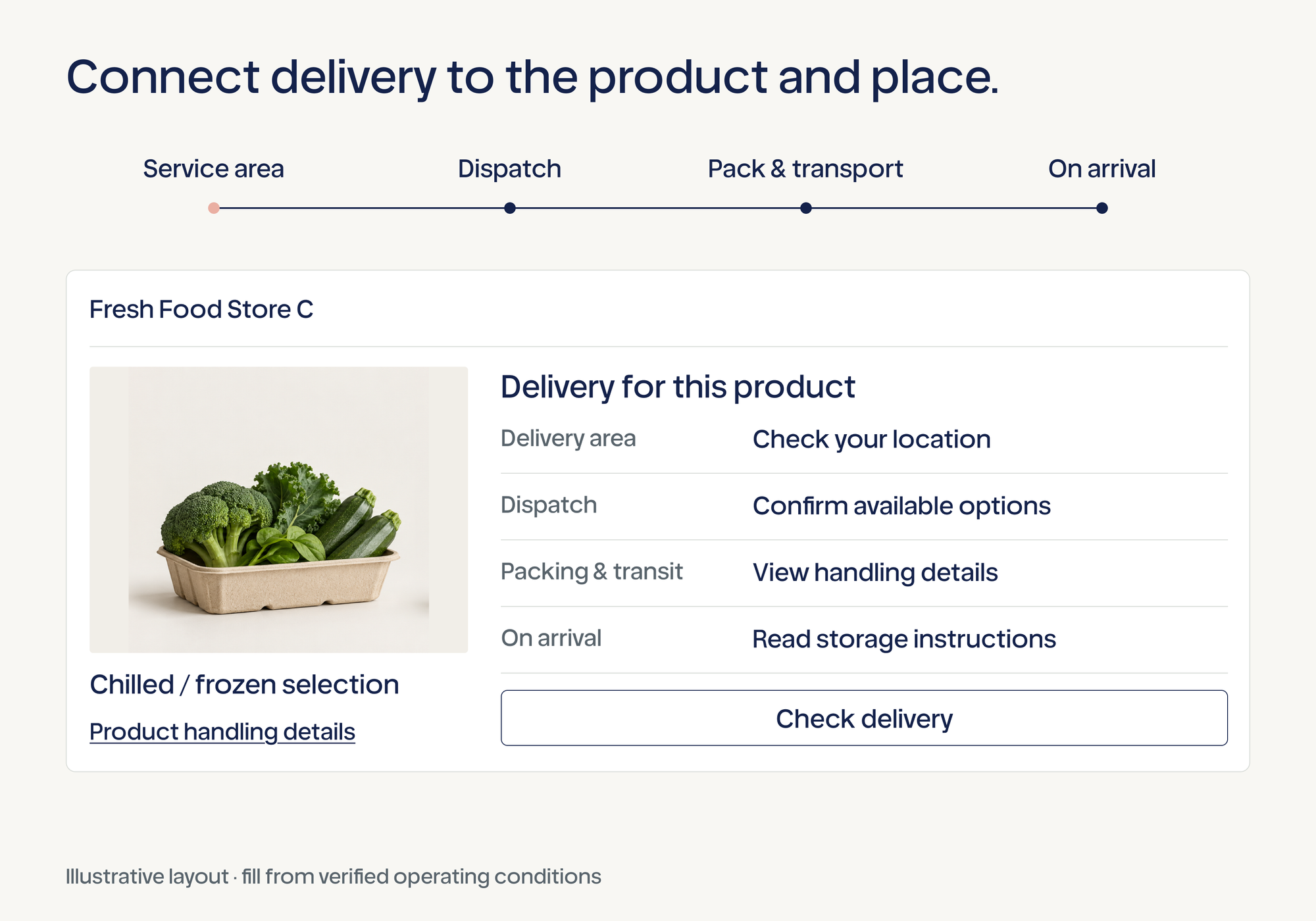 Fresh-food delivery summary showing service area, dispatch, packaging, and arrival instructions.