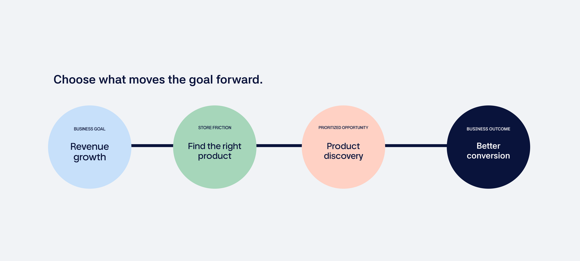 Shopper journey from product discovery to checkout and retention
