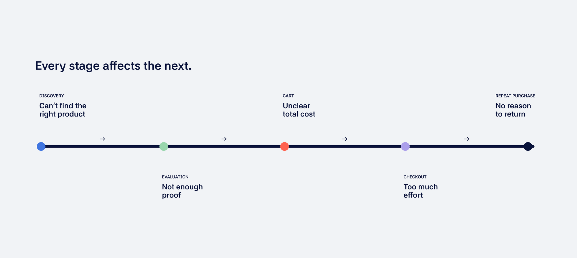 Before-and-after product navigation for compatible bicycle parts