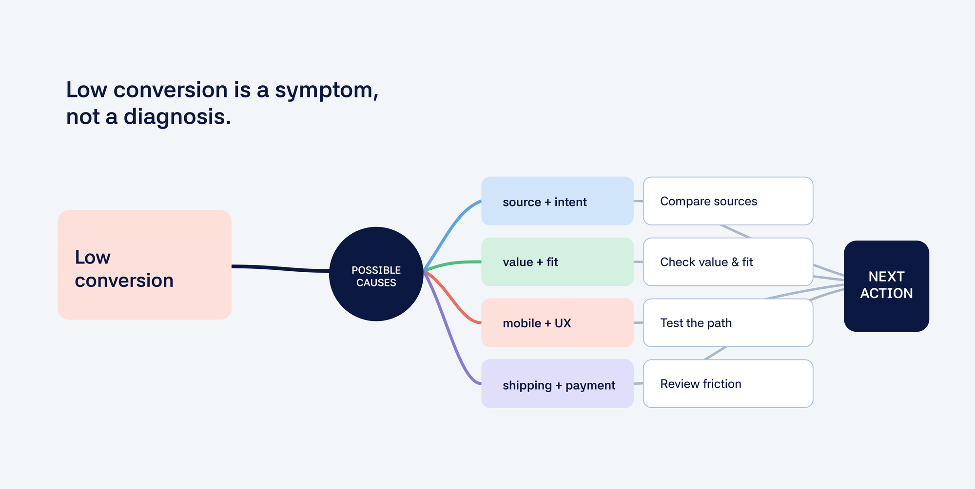 Shopify conversion funnel with possible drop-off points